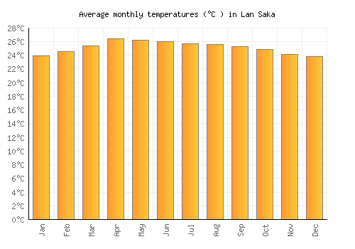 Lan Saka average temperature chart (Celsius)