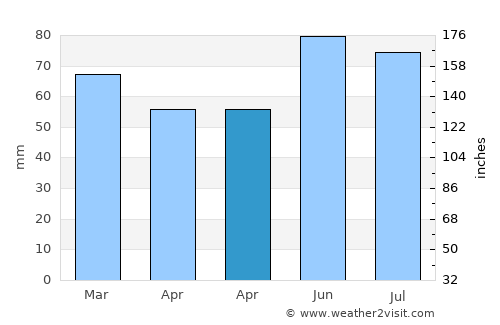 Lanaken average rain in April