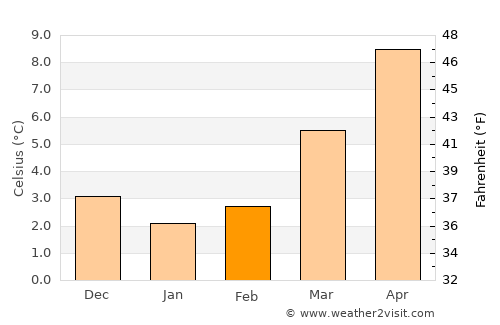 Lanaken average temperature in February
