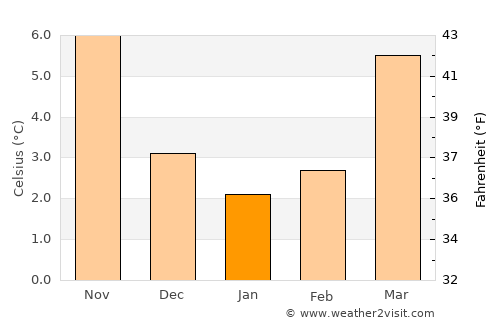 Lanaken average temperature in January
