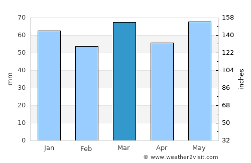Lanaken average rain in March