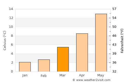 Lanaken average temperature in March