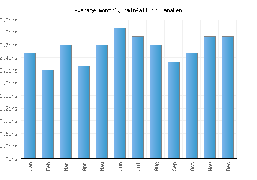 Lanaken monthly rainfall chart (inches)