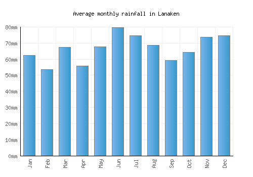 Lanaken monthly rainfall chart (mm)