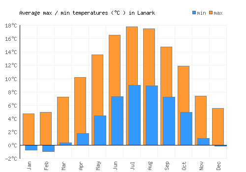 Lanark average minimum / maximum temperatures (Celsius)