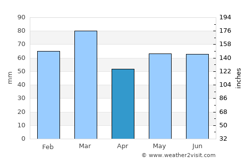 Lanark average rain in April