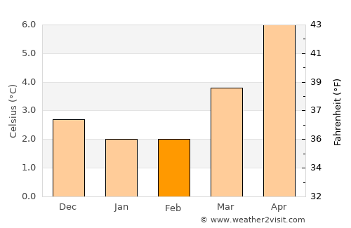 Lanark average temperature in February