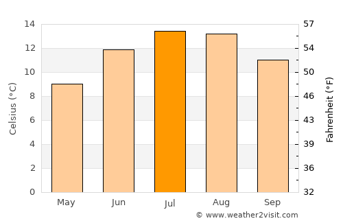 Lanark average temperature in July
