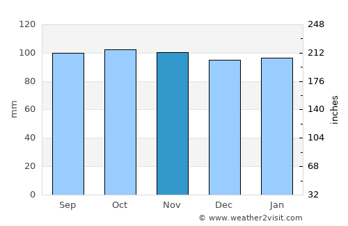 Lanark average rain in November