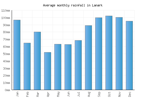Lanark monthly rainfall chart (mm)
