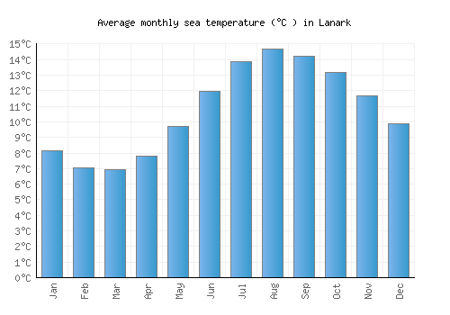 Lanark average sea temperature chart (Celsius)