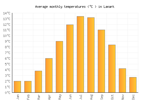Lanark average temperature chart (Celsius)