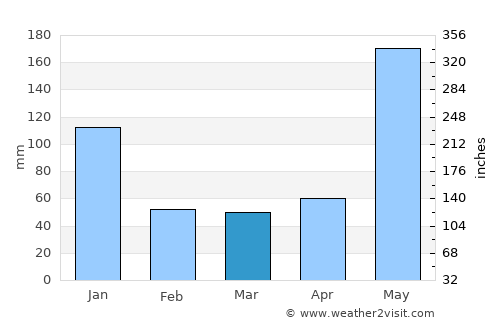 Lanas average rain in March