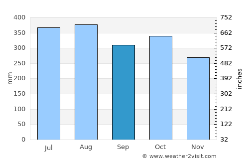 Lanas average rain in September