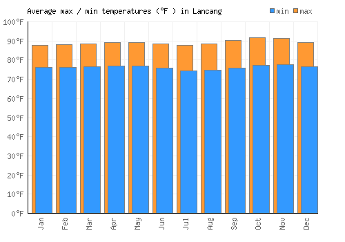 Lancang average minimum / maximum temperatures (Fahrenheit)