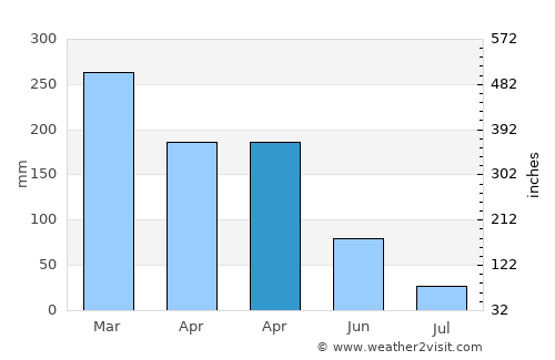 Lancang average rain in April