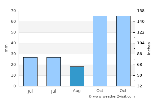 Lancang average rain in August