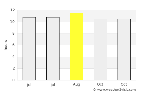 Lancang average rain in August