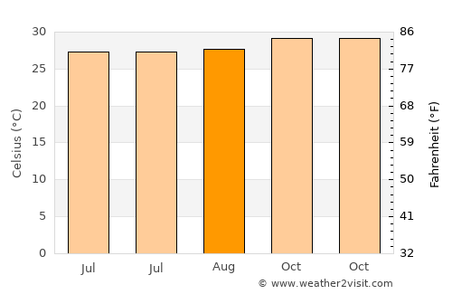 Lancang average temperature in August