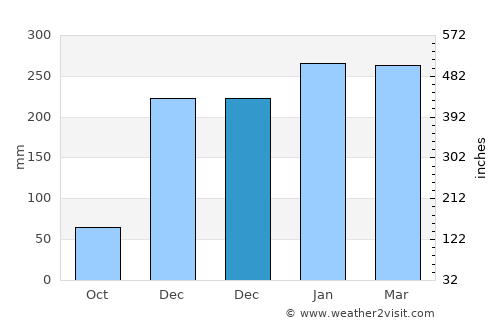 Lancang average rain in December