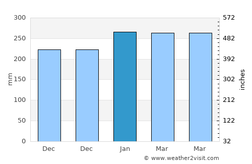 Lancang average rain in January