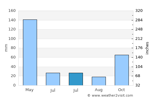 Lancang average rain in July