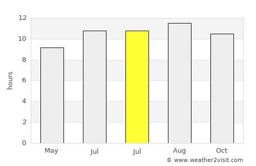 Lancang average rain in July