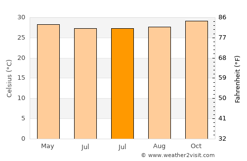 Lancang average temperature in July