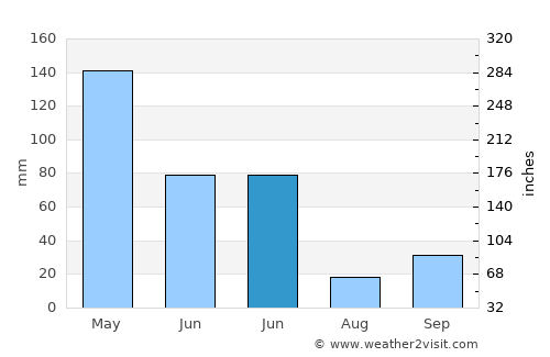 Lancang average rain in June