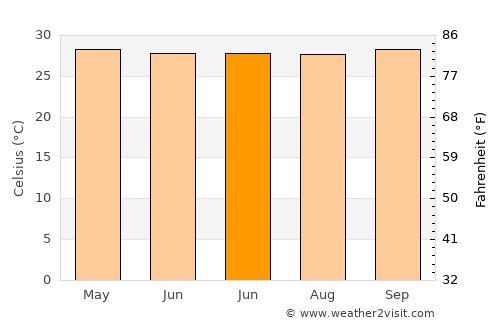 Lancang average temperature in June