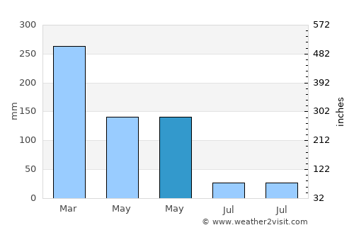 Lancang average rain in May
