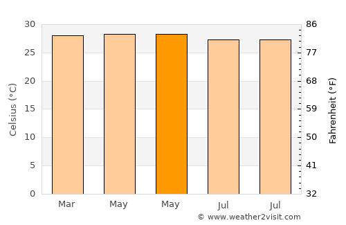 Lancang average temperature in May