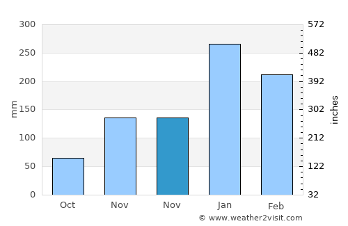 Lancang average rain in November