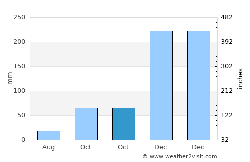 Lancang average rain in October