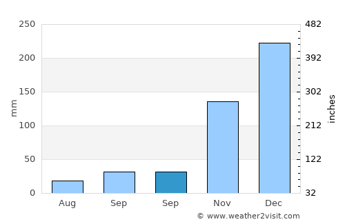 Lancang average rain in September