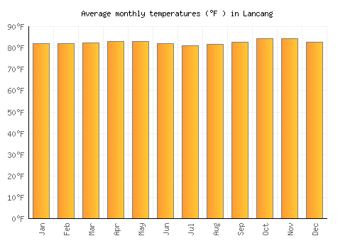 Lancang average temperature chart (Fahrenheit)