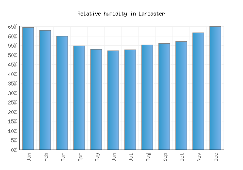 Lancaster relative humidity averages