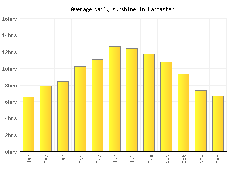 Lancaster average daily sunshine chart