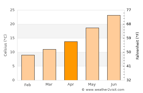 Lancaster average temperature in April