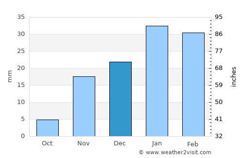 Lancaster average rain in December
