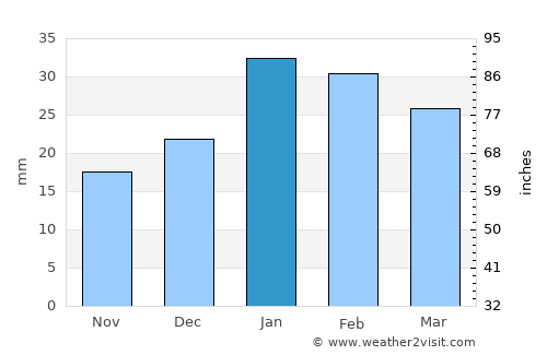 Lancaster average rain in January