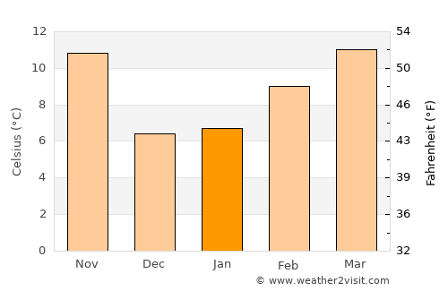 Lancaster average temperature in January