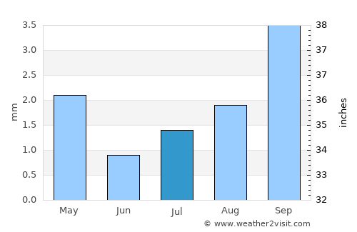 Lancaster average rain in July