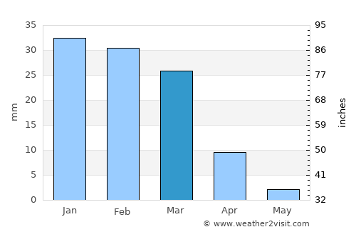 Lancaster average rain in March