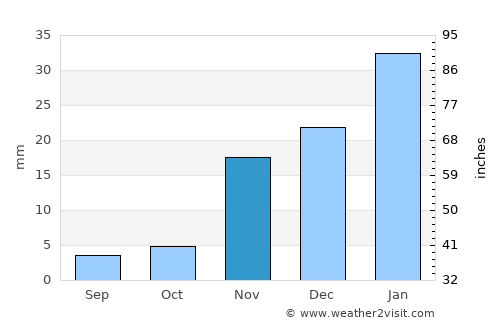 Lancaster average rain in November