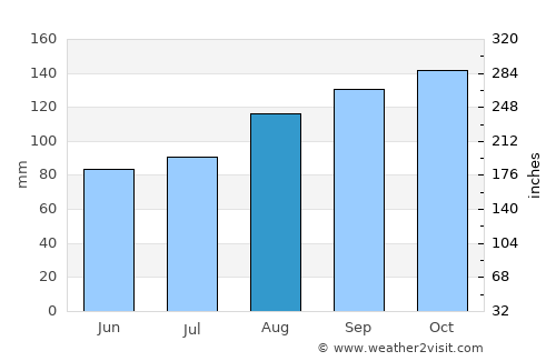 Lancaster average rain in August