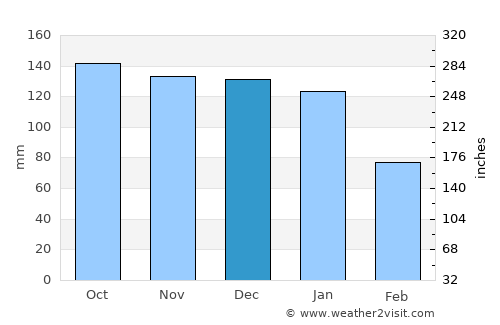 Lancaster average rain in December