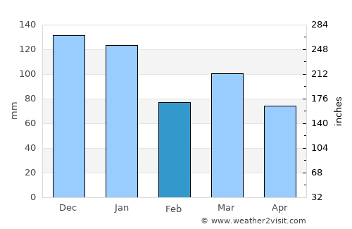 Lancaster average rain in February