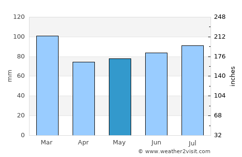 Lancaster average rain in May