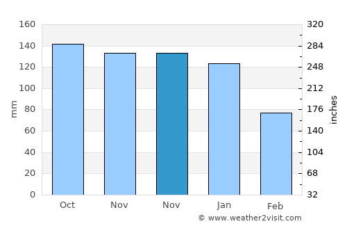 Lancaster average rain in November